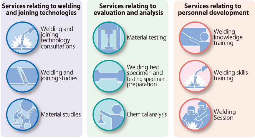 Services relating to welding and joining technologies, Services relating to evaluation and analysis, Services relating to personeel development