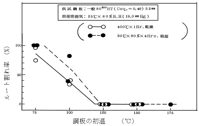 HT780級鋼被覆アーク溶接部の割れ試験