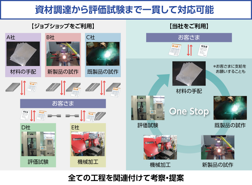 資材調達から評価試験まで一貫して対応可能